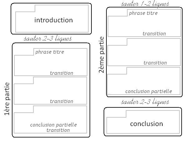 Dissertation francais structure