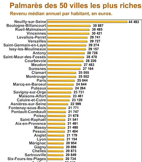 Classement Villes Riches Pauvres France Classement Villes Riches Pauvres France