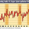 Climat : le monde a cessé de se réchauffer il y a près de 16 ans.