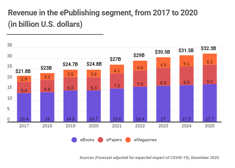 Prévision de hausse du chiffre d'affaire de l'édition numérique jusqu'en  2025 - Biblioworld
