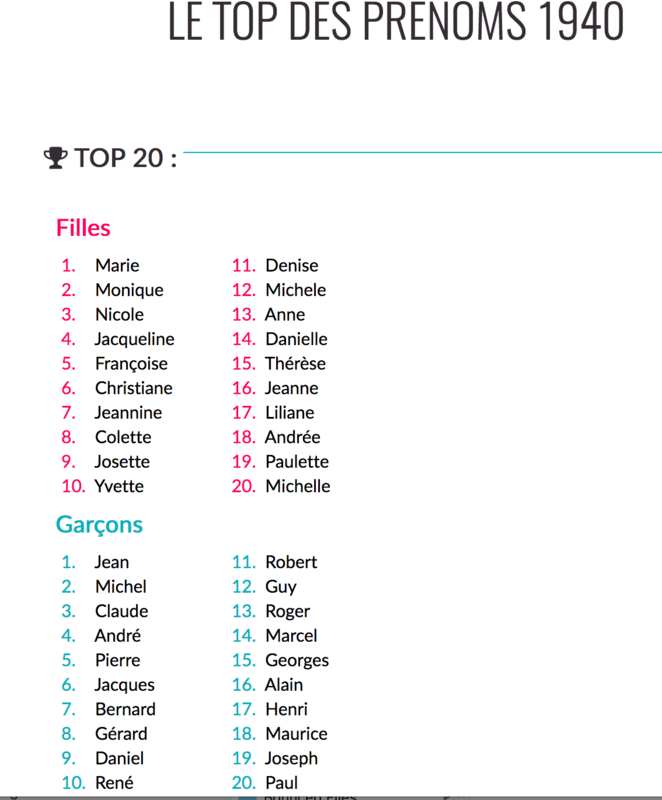 Prénoms de la II°GuerreMondiale Montchat du XX° au XXI°siècle
