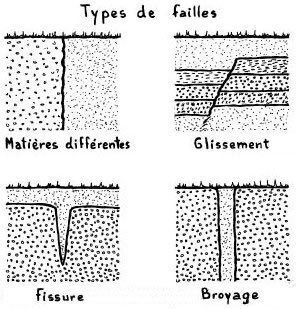 les faille goebiologique
