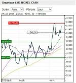 nickel LME cours hausse metal 2016