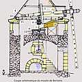 Schémas d'un moulin à vent