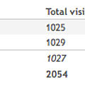 Les chiffres du blog. en janvier et février nous avons dépassé la barre symbolique des mille visiteurs par mois.