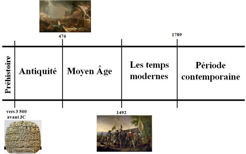 frise chronologique périodisation Histoire