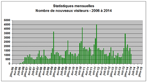 Stats2006-201404-visiteurs
