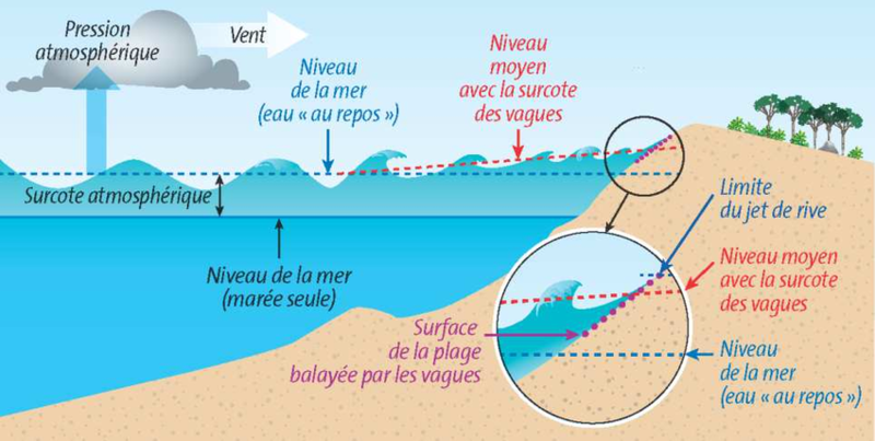 Principaux-phenomenes-physiques-controlant-le-niveau-deau-ce-schema-nest-pas-a